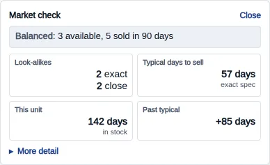 The market check on an F-350 XLT: Common, Balanced with 3 available and 5 sold in 90 days, two exact and two close look-alikes, typical 57 days to sell, this unit 142 days in stock and 85 days past typical. Example data.